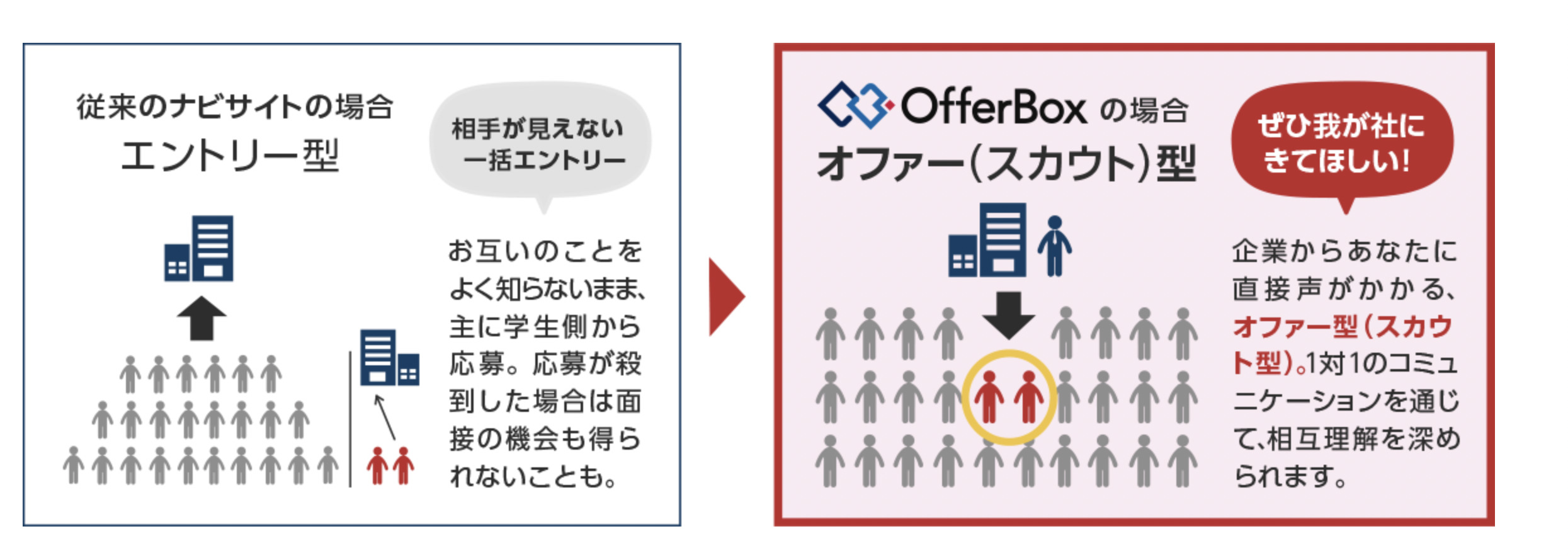 OfferBox　とは